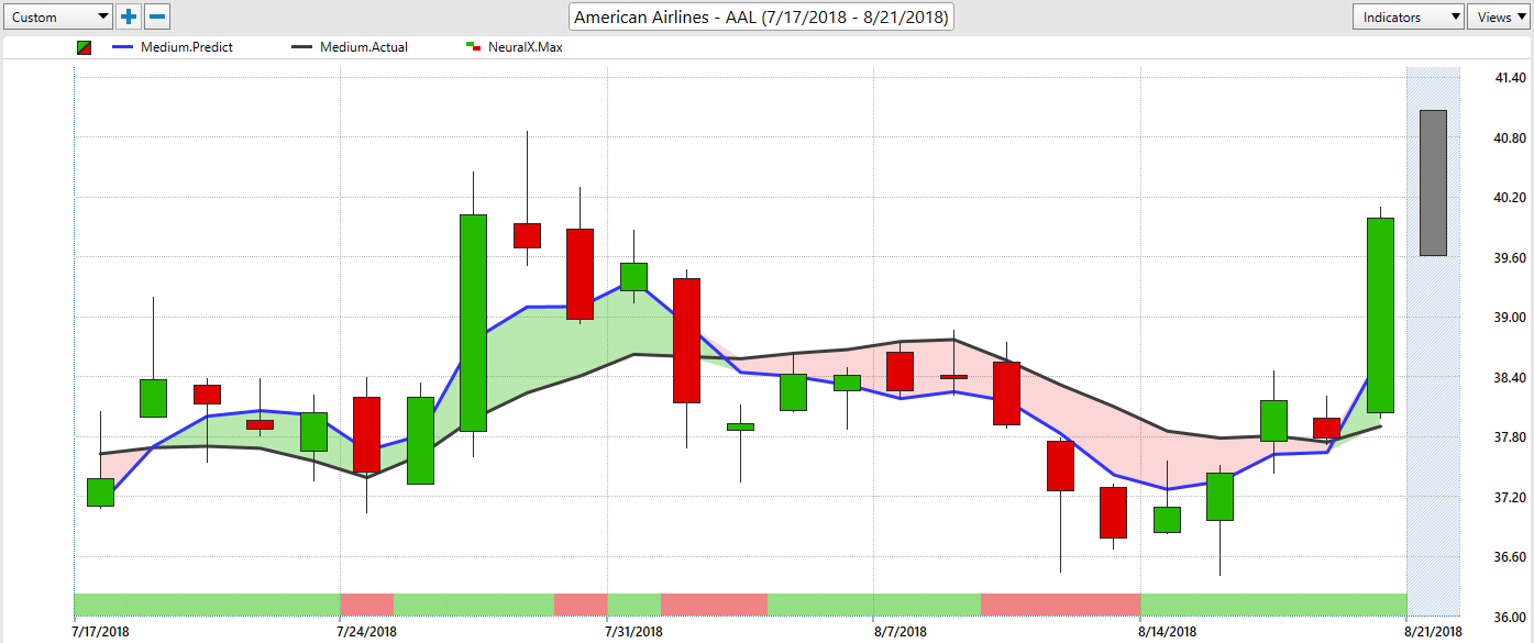American Airlines Soars: AI-Powered LucyAI Forecast Upside Momentum for AAL Stock