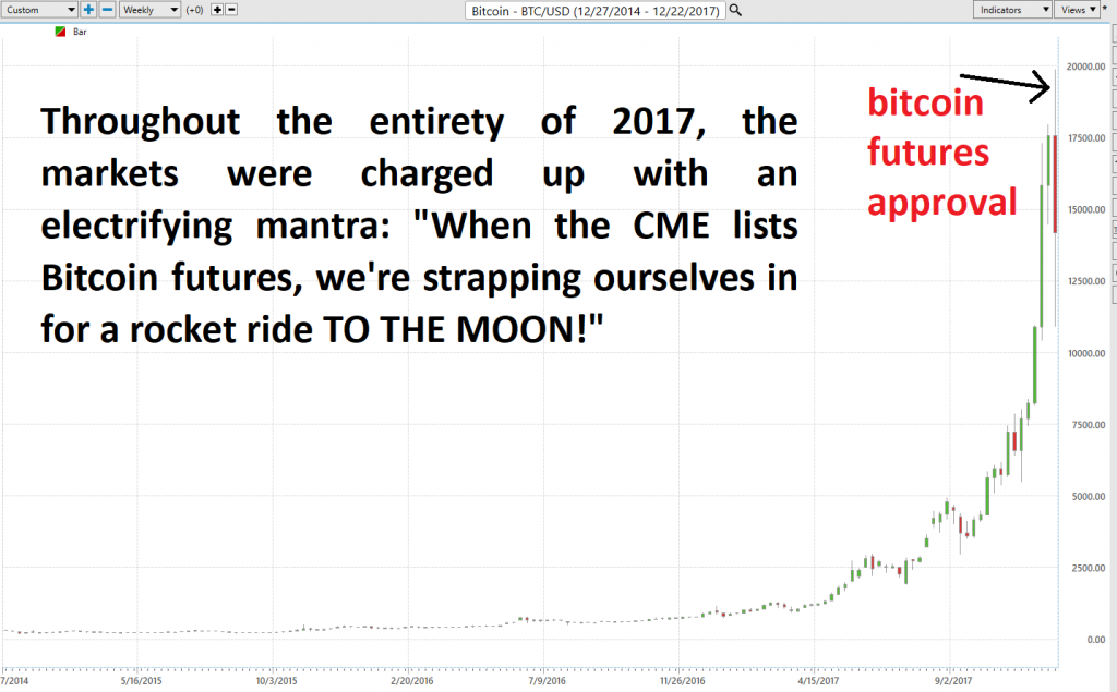 Bitcoin Prices Soar Then Plunge: Can Dollar Cost Averaging Save You?