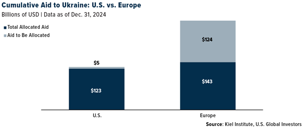 European Defense Stocks Blast Off as Countries Ramp Up Spending Amid US Aid Freeze