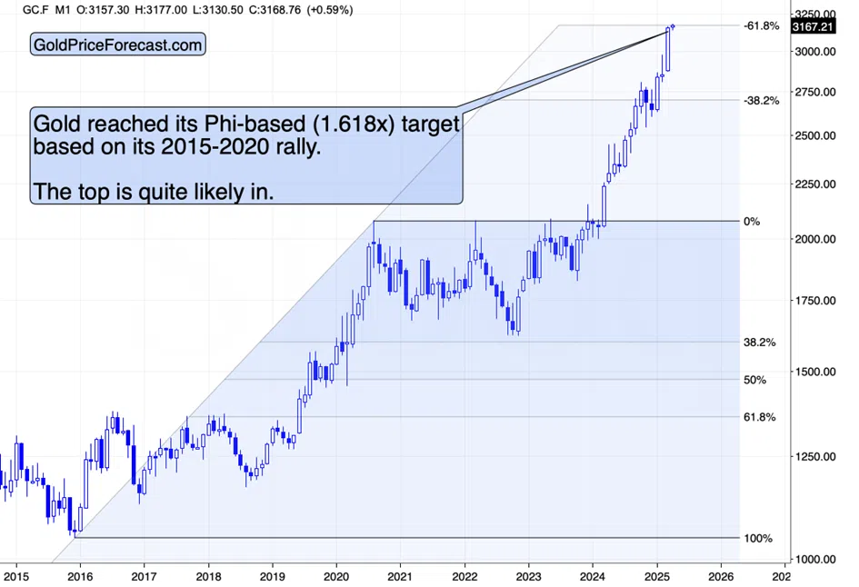 Gold Set to Soar: How Calculations and Trump’s Tariffs Will Drive Price to New Heights Today