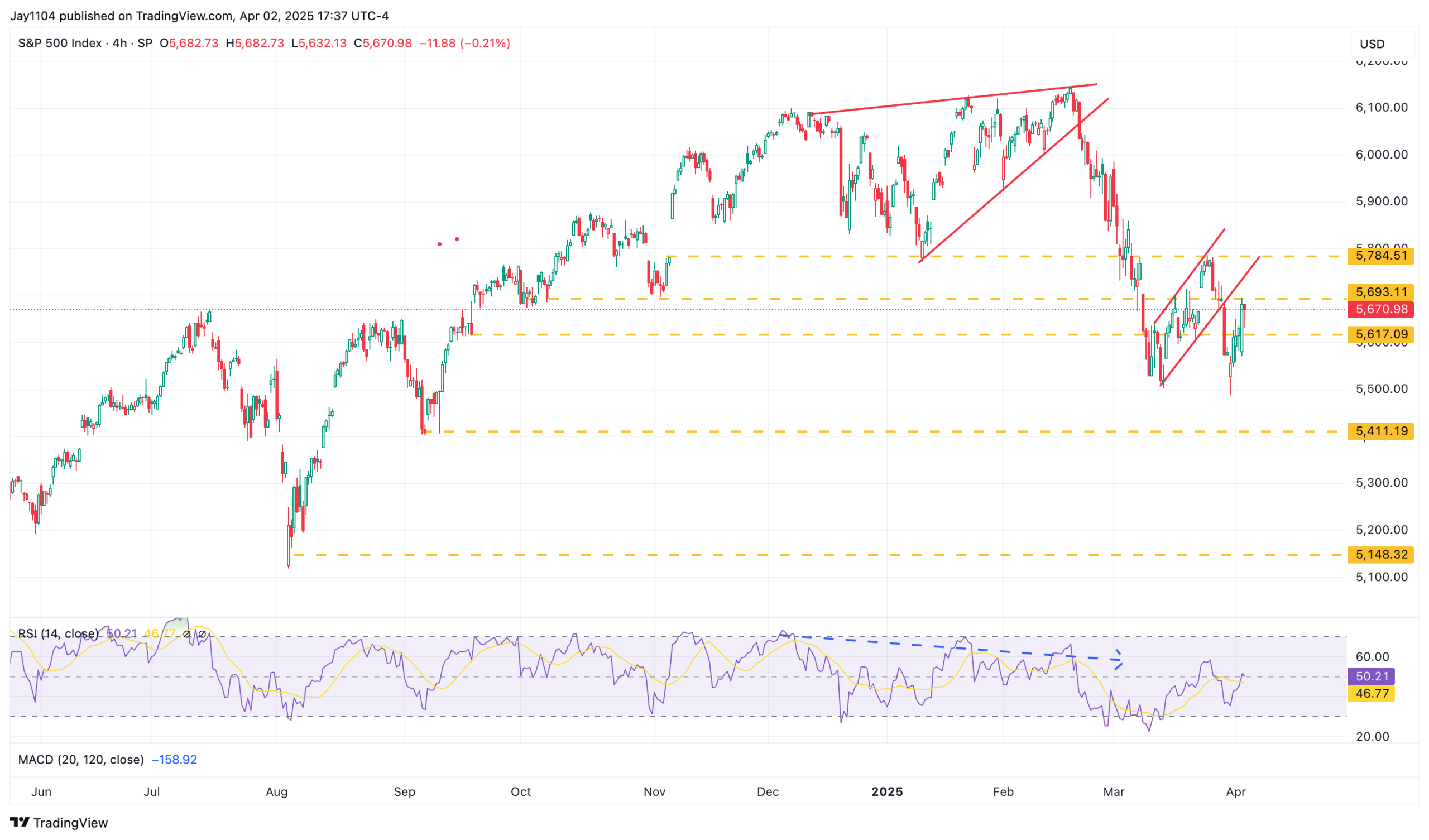 Market’s False Sense of Security Collides with Reality: Tariffs Take Center Stage