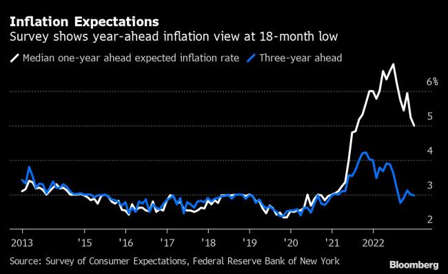 US Inflation Expectations Ease, But Long-Term Forecasts Remain High