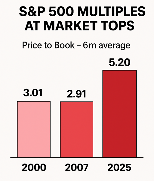 When Valuations Lie: Debasing Currency Distorts Market Metrics