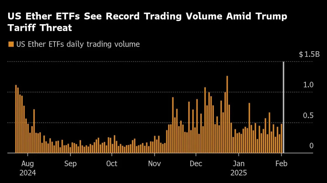 US Ether ETFs Hit Record Volume as Trump Tariffs Rattle Market