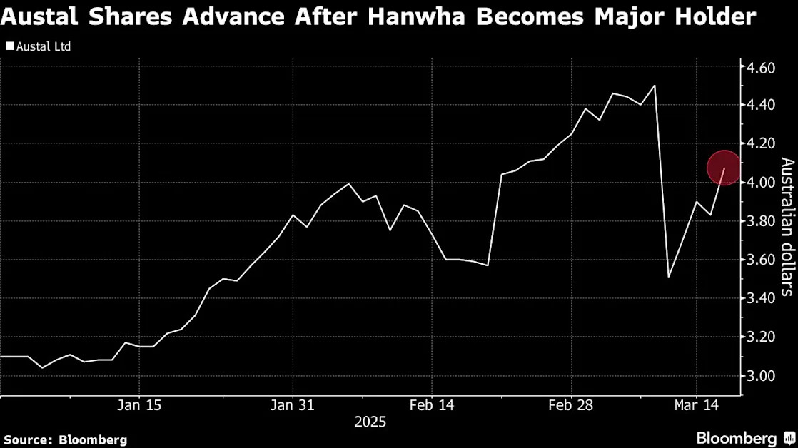 US Navy Shipbuilder’s Stock Jumps in Sydney as Hanwha Buys Stake