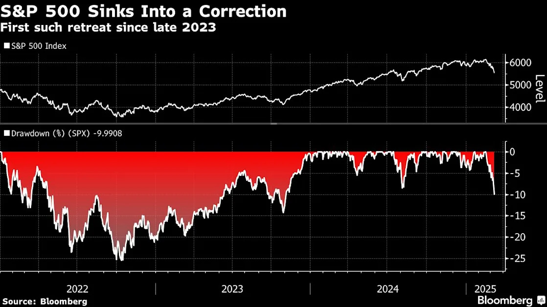 Volatile Trading Leaves US Stocks on Doorstep of a Correction
