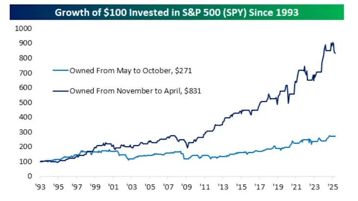 Old Wisdom of ‘Sell in May’ Back in Focus as Stock Market Churns
