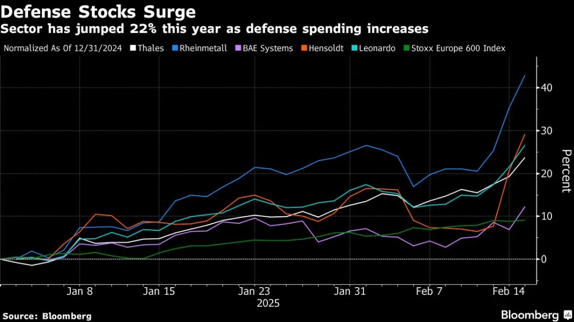 Bonds Slump as Meeting of European Chiefs Buoys Defense Stocks