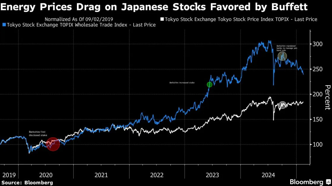 Buffett’s Annual Letter May Give Much Needed Support to Japanese Stocks