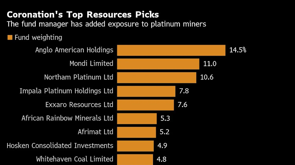 Coronation Takes New Look at Platinum Stocks as EV Sales Slow