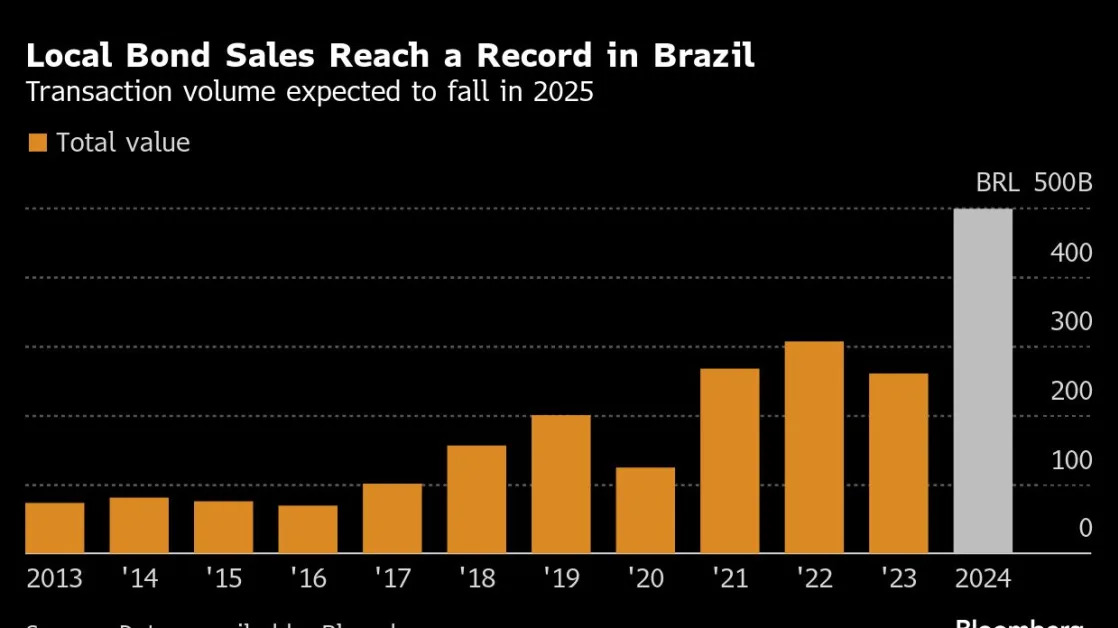 Bankers Predict Brazil’s Local Bond Market Will Shrink This Year