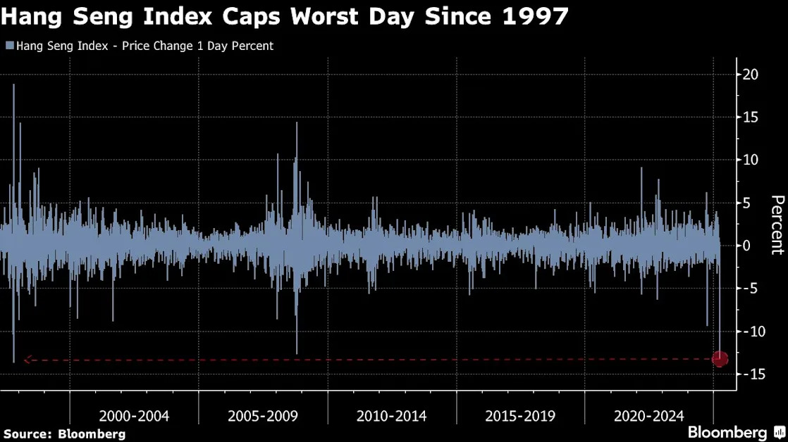 Tariff War Sparks Hong Kong Stocks’ Worst Implosion Since 1997