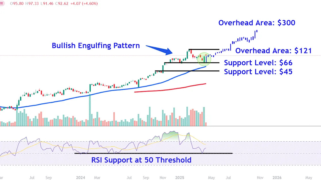 Watch These Palantir Levels as Stock Continues Recent Recovery After NATO Deal