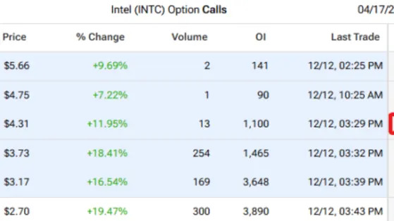 Get Paid to Wait with Intel Stock (INTC) Put Options