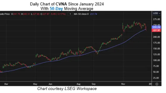 It’s Time to Buy the Dip on Carvana Stock