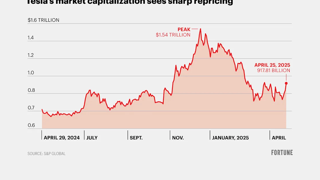 Elon Musk’s retreat from DOGE has lifted Tesla’s market cap by $158 billion—but the stock is still 50% off its December peak