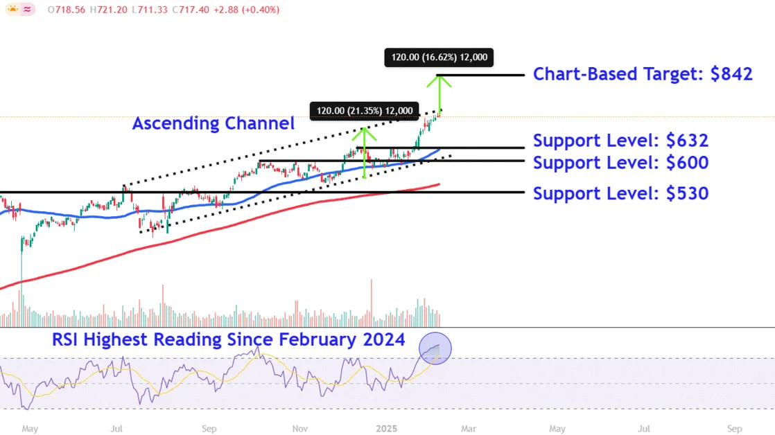 Meta’s Stock Is On A Record Winning Streak—Watch These Price Levels