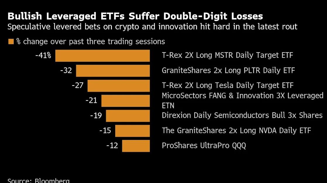 Wall Street Gamblers Get Crushed as Leveraged ETF Losses Hit 40%