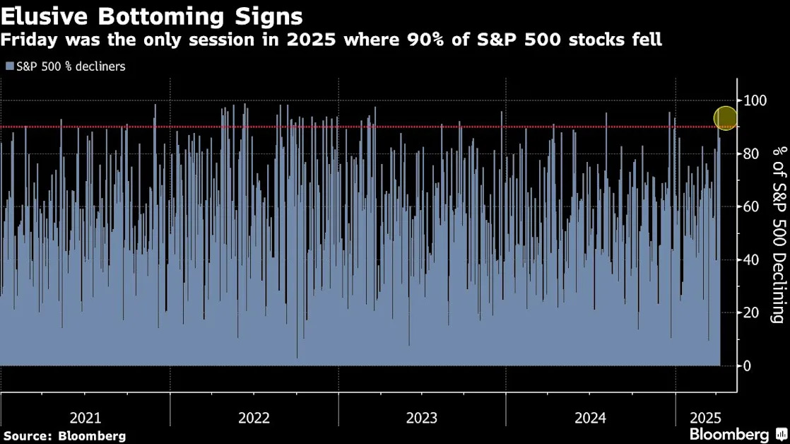 Traders Hunt for Elusive Market Bottom as Tariffs Crush Stocks
