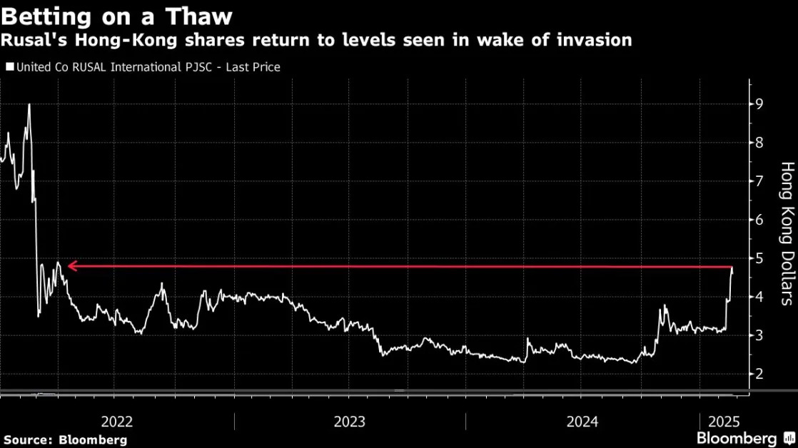 Rusal Stock Trading Surges 15-Fold on Bets of Russia Reopening
