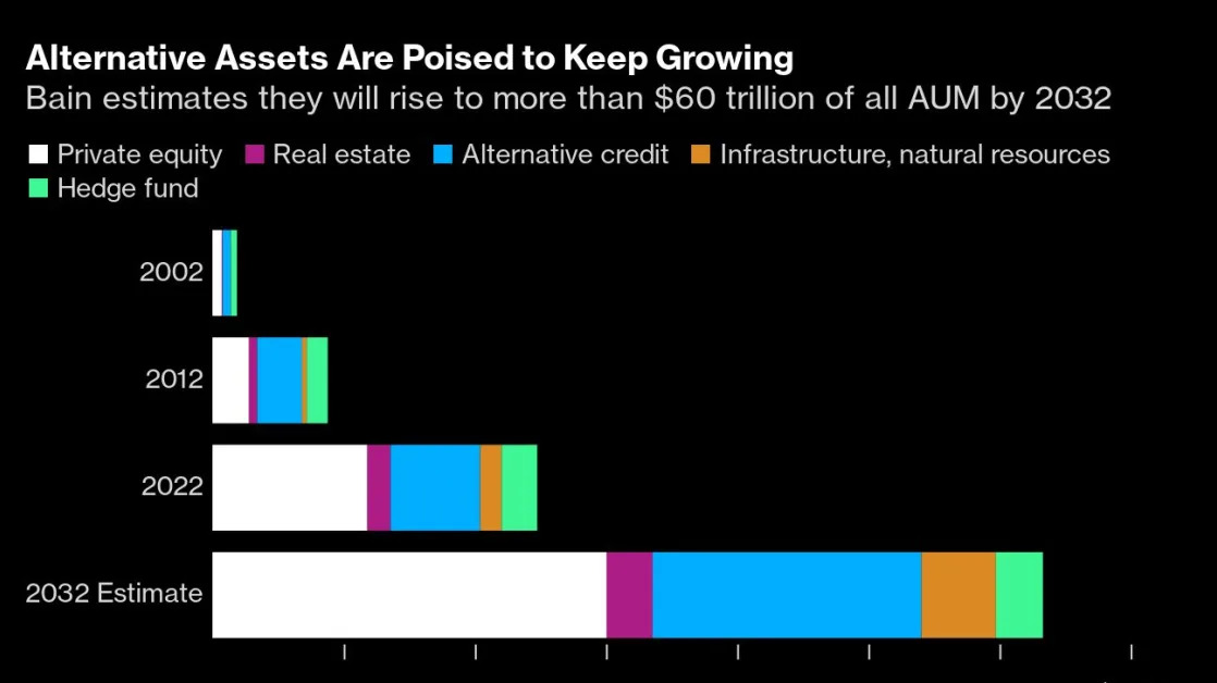 Wall Street Wealth Chiefs See Hottest Money in Private Markets