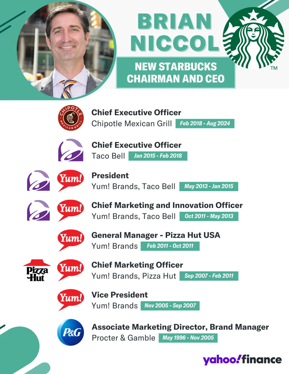 Starbucks’ CEO shakeup sends investors buzzing, but its new leader faces an uphill climb