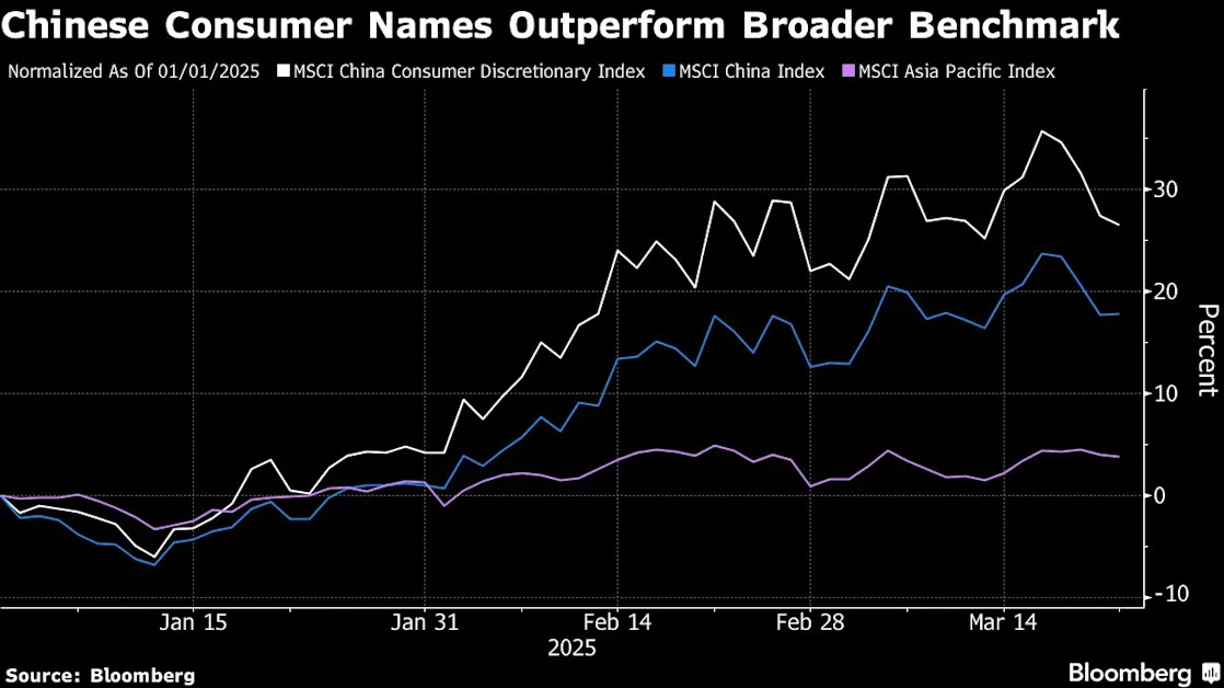 China Stock Fund Beating 99% of Peers Sees Consumer-Driven Rally
