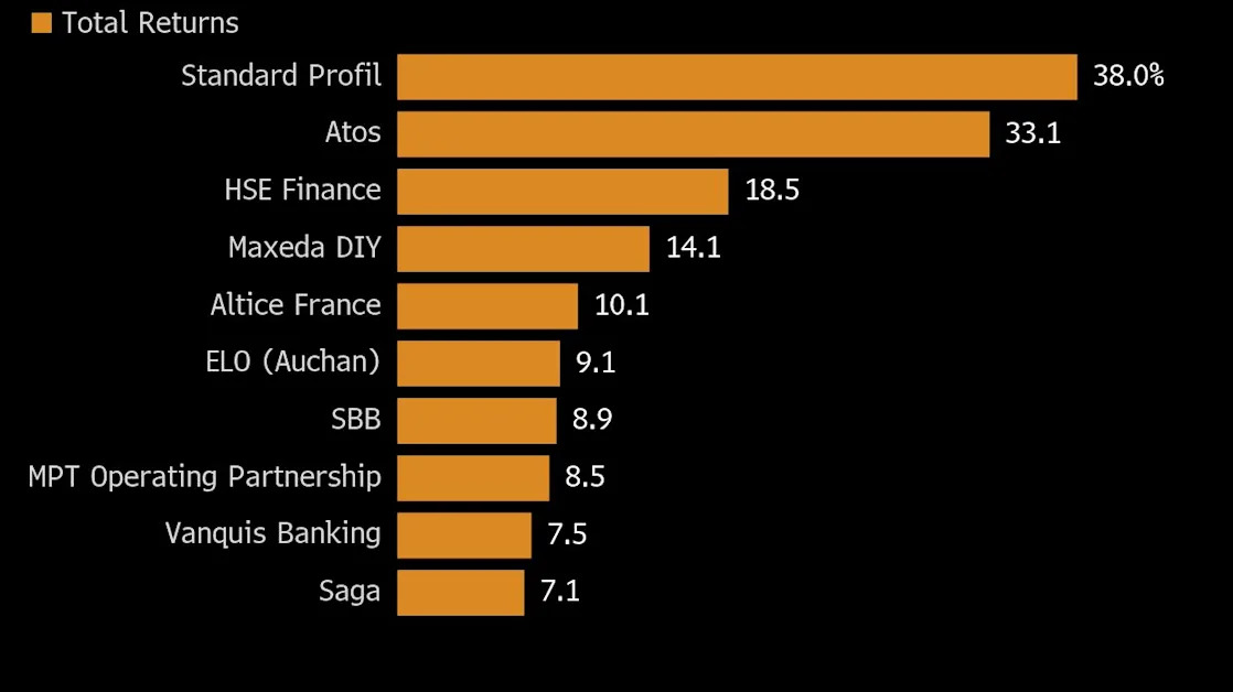 Dash for Trash Is Hottest Trade in Europe’s Junk Bond Market