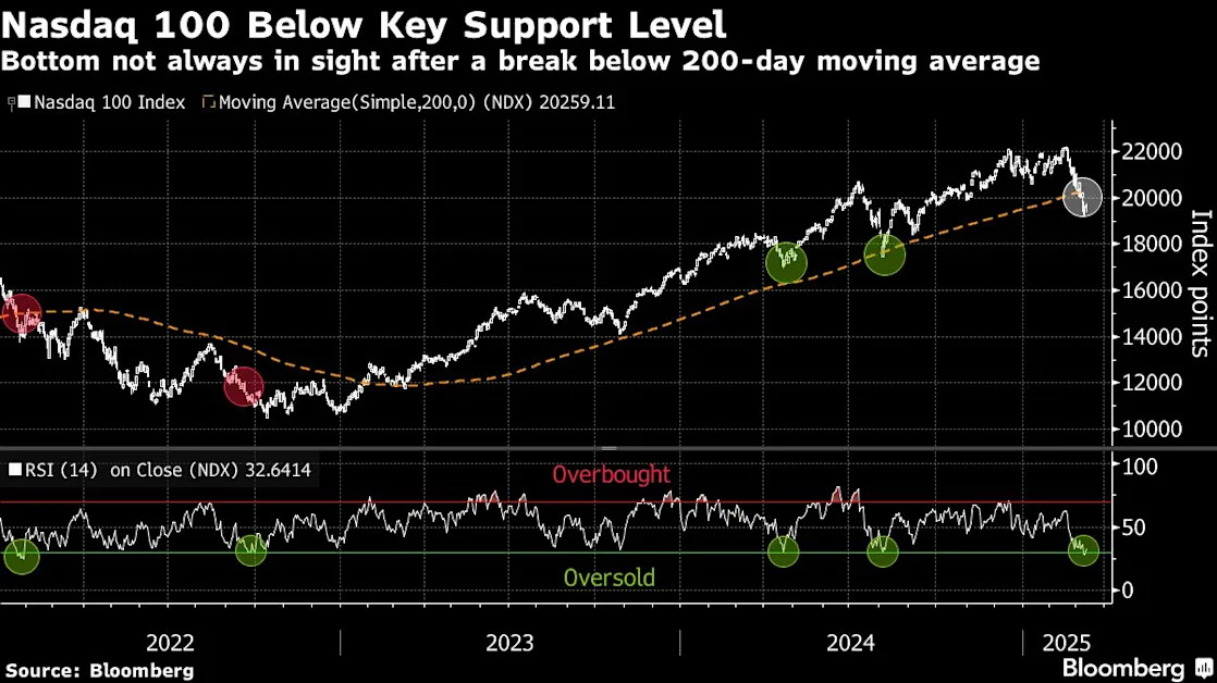 Stocks Tumble Into Correction as Trump Policies Roil Sentiment
