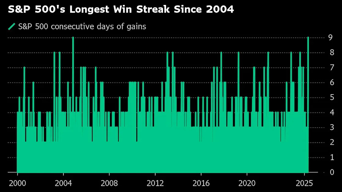 Momentum a Powerful Ally for Stocks as Whiplash Rally Rolls On
