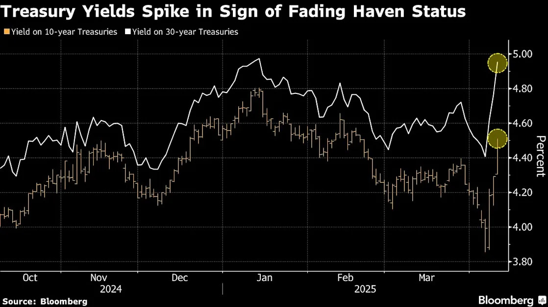 Bond Markets Retreat as US Treasuries Lead Yield Jump Worldwide