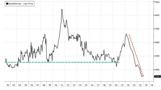 De Beers’ Historic Price Reduction Signals Diamond Market Woes