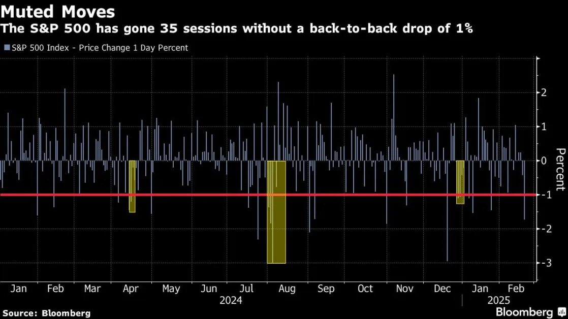 S&P 500 Rout Poses Fresh Test for Wall Street’s Dip-Buying Habit