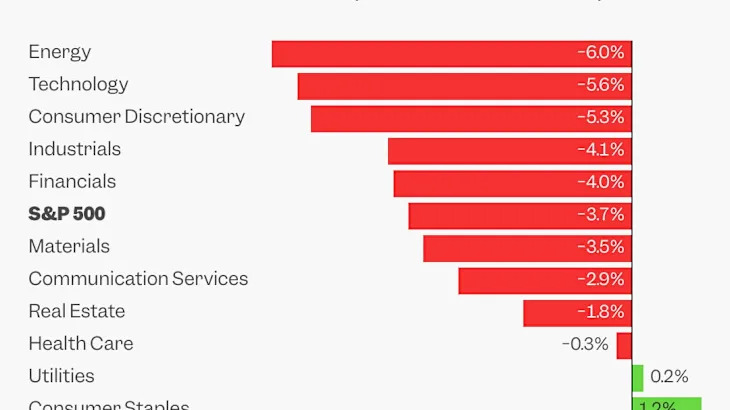 6 charts show the chaos in markets after Trump’s sweeping trade war escalation