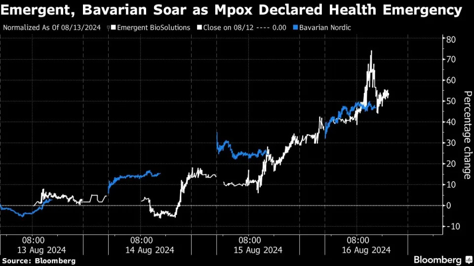 Emergent Leads Mpox-Tied Stock Gains as Investors Await Approval