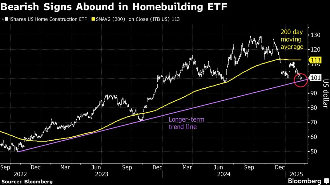 Homebuilders Near S&P 500 Bottom on High Rates and Tariff Fears