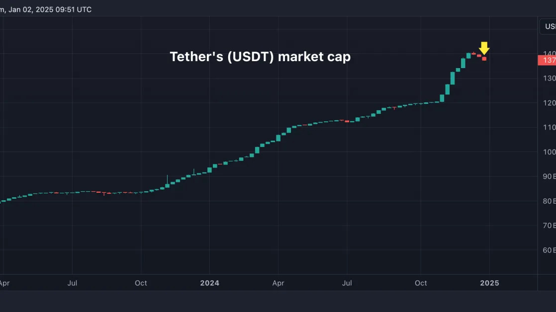 Tether’s Market Value Sees Sharpest Decline Since FTX Crash as MiCA Kicks In