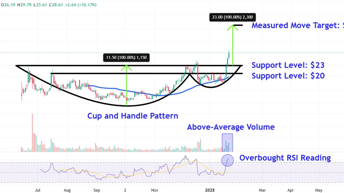 Watch These Grail Price Levels After Med Tech Company’s Stock Soared 64% Last Week