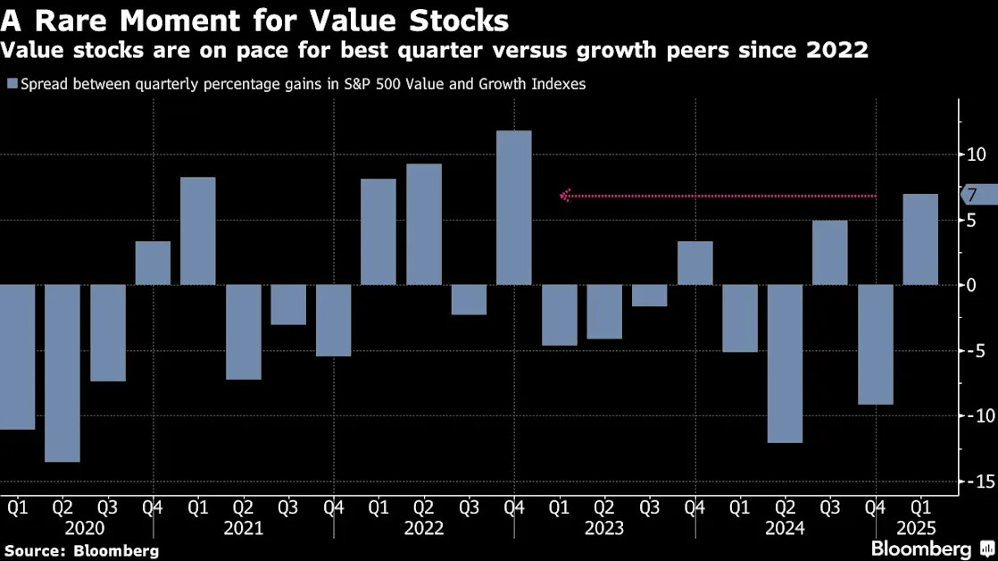 Value stock gains need fresh catalyst with earnings a wild card