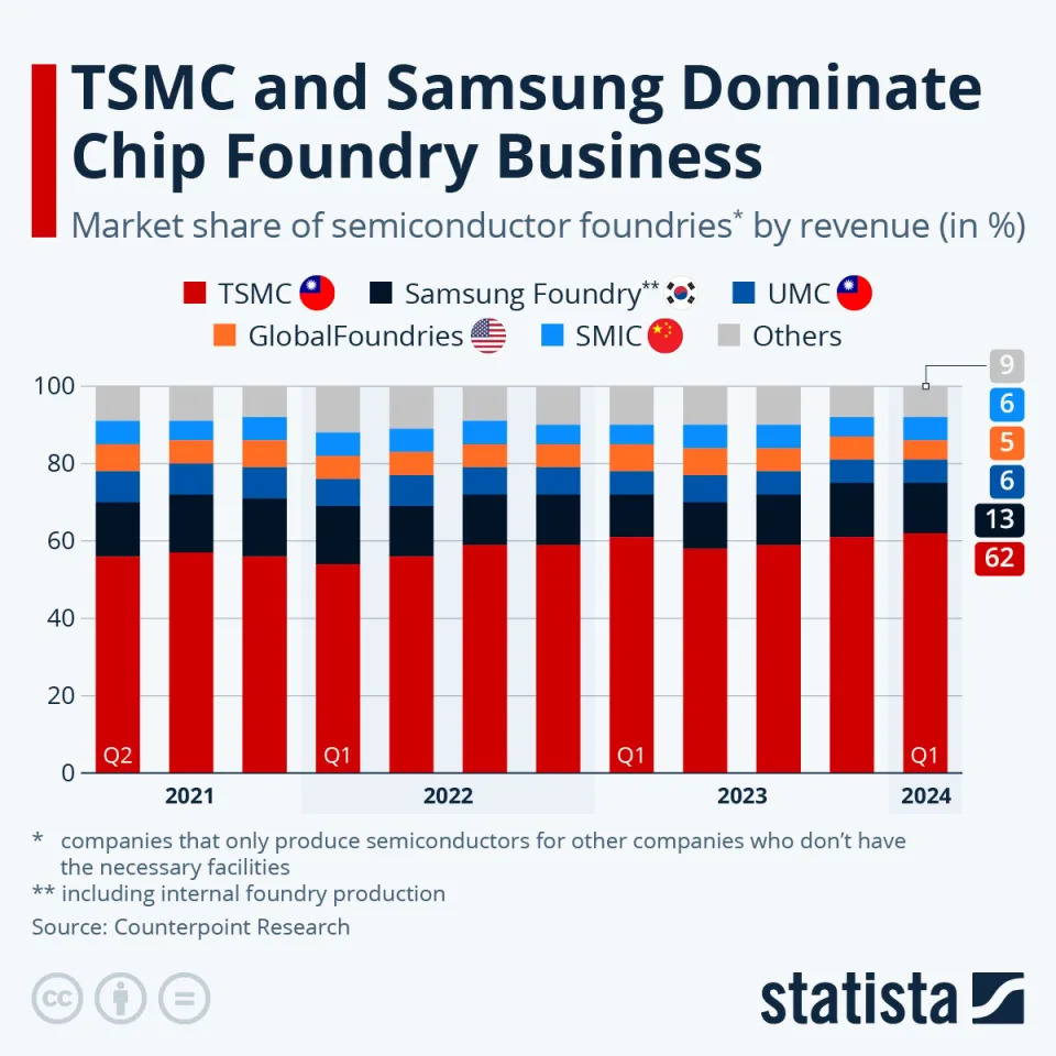 This 1 Number May Ensure TSMC’s Market Dominance