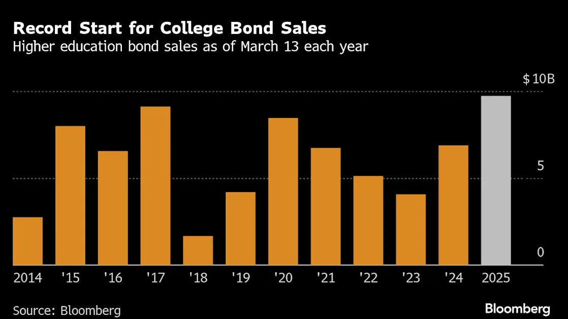 Elite Colleges in Trump’s Crosshairs Rush to Bond Market at Record Pace