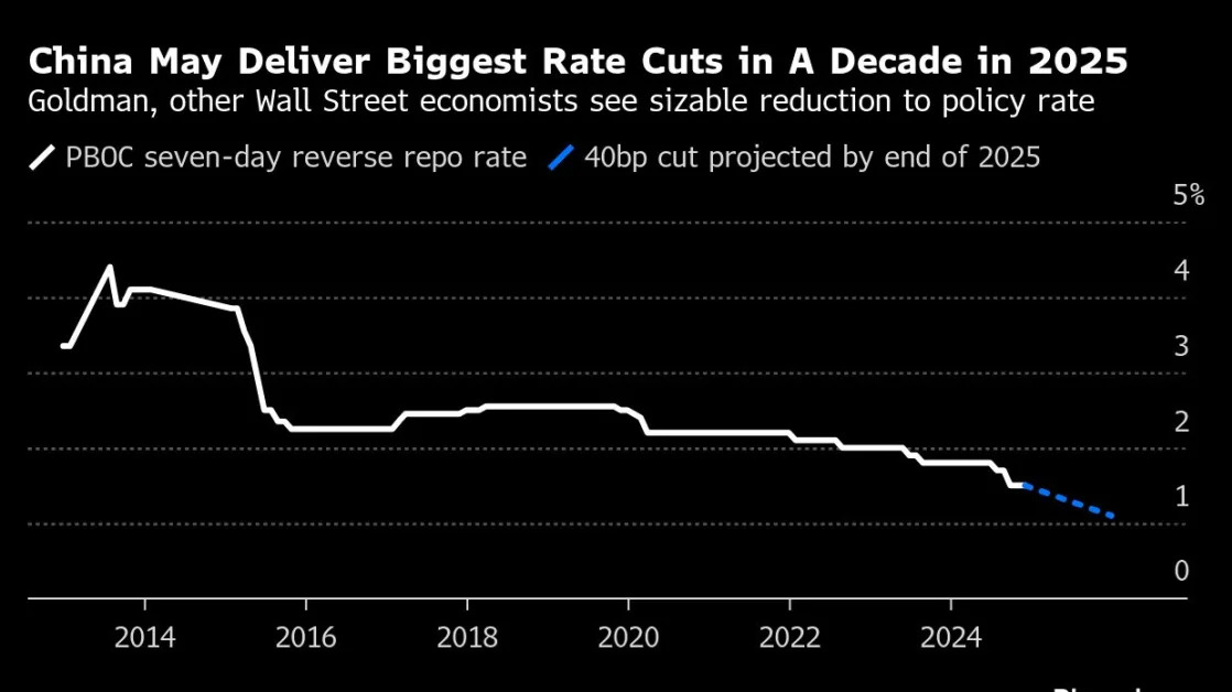 Wall Street Banks Predict Biggest China Rate Cuts in Decade