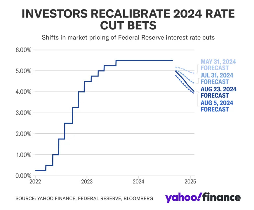 Stock market today: Stocks rise as Powell declares ‘time has come’ to begin cutting interest rates