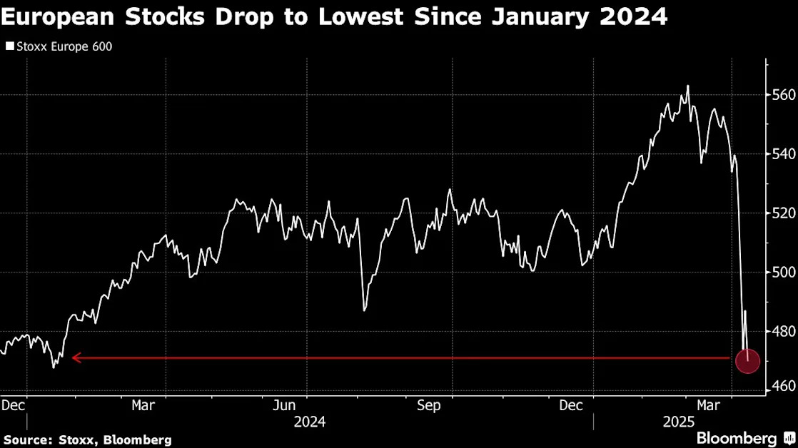 European Stocks Jump Most in Three Years on US Tariff Reprieve