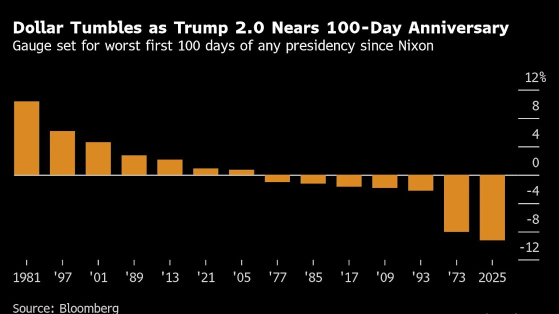 From Stocks to Dollar, Trump’s ‘Golden Age’ Is Off to Ugly Start