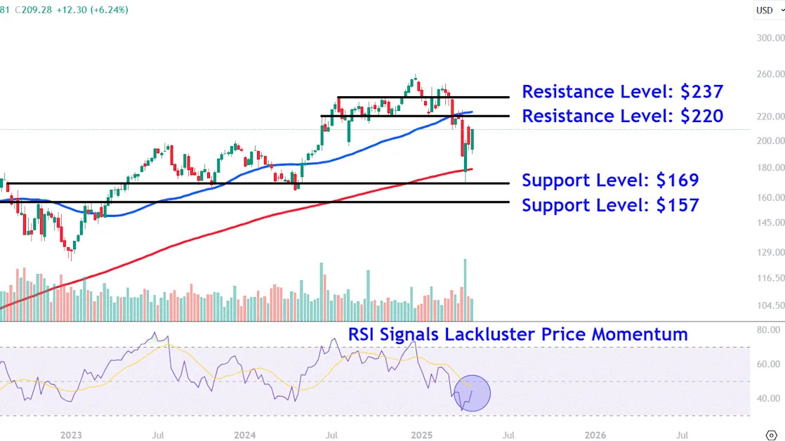 Watch These Apple Stock Price Levels Ahead of This Week’s Earnings Report