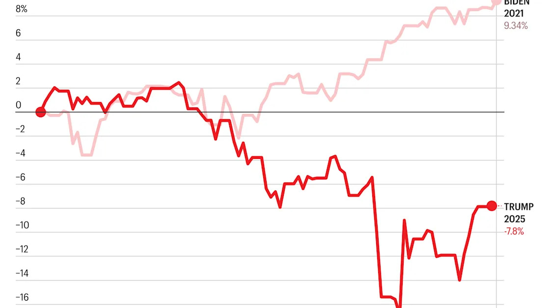 Stock market retreat in Trump’s first 100 days is among worst starts for a president in almost a century