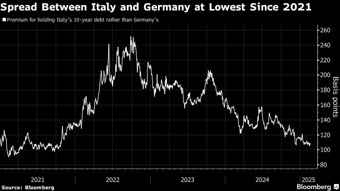 Meloni Scores Win in Plan to Shield Italy From Market Ruptures