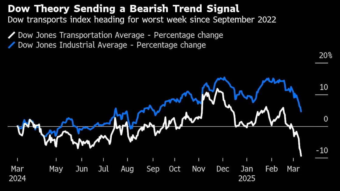 A market indicator from early 1900s is blaring an alarm for stocks