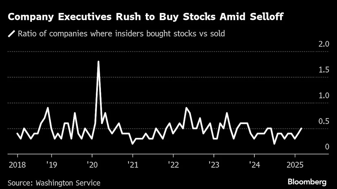 Corporate Insiders’ Buying Burst Gives Confidence to S&P Bulls
